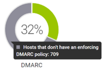 Grafik som visar användandet av DMARC för hosts